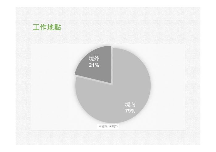 未來出路-畢業生流向統計圖片
