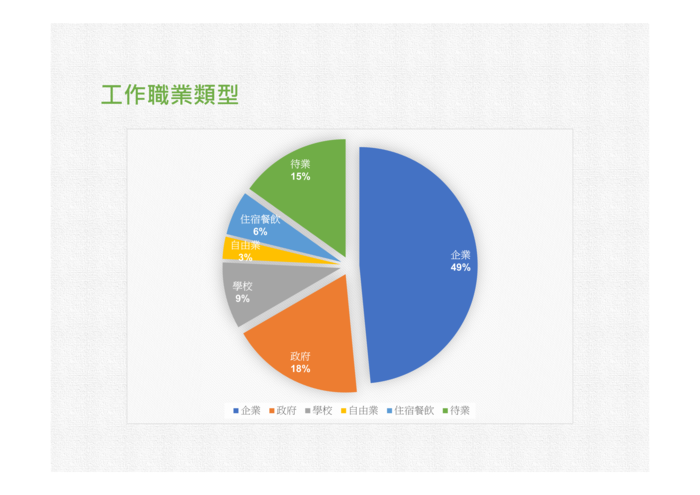 未來出路-畢業生流向統計圖片