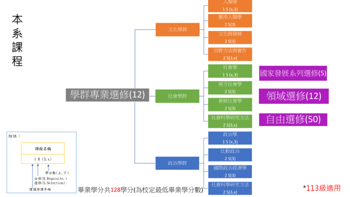 【課程地圖】學士班113級後之學制圖片